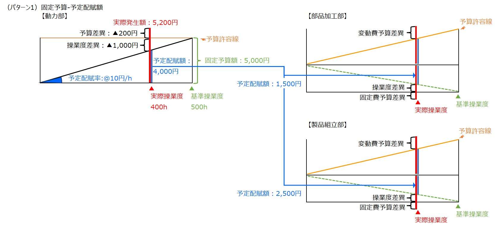 補助部門費配賦差異-固定予算ｰ予定配賦額