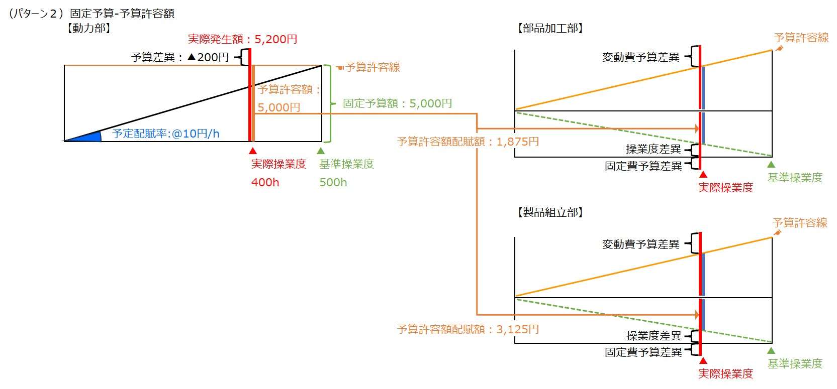 補助部門費配賦差異-固定予算ｰ予算許容額