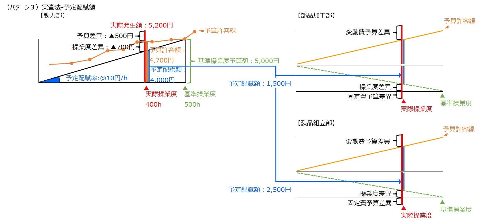 補助部門費配賦差異-実査法ｰ予定配賦額