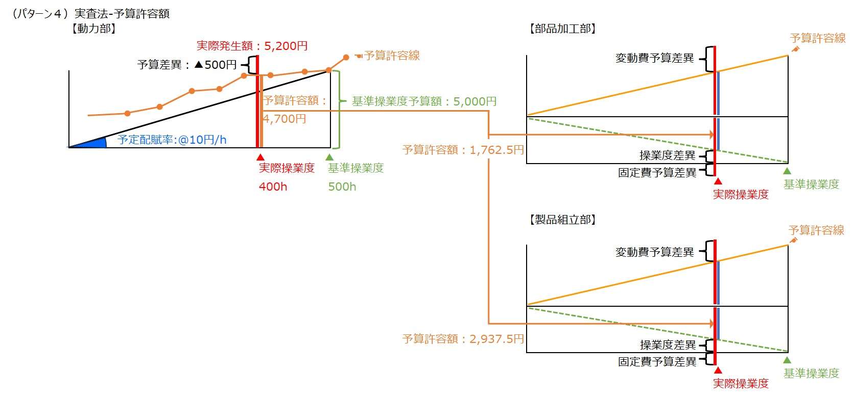 補助部門費配賦差異-実査法ｰ予算許容額