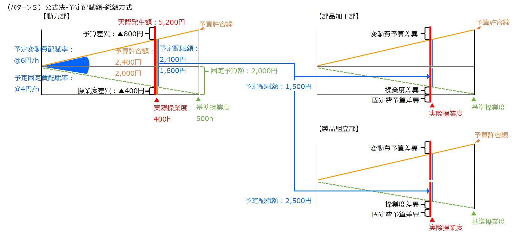 補助部門費配賦差異-公式法ｰ予定配賦額ｰ総額方式