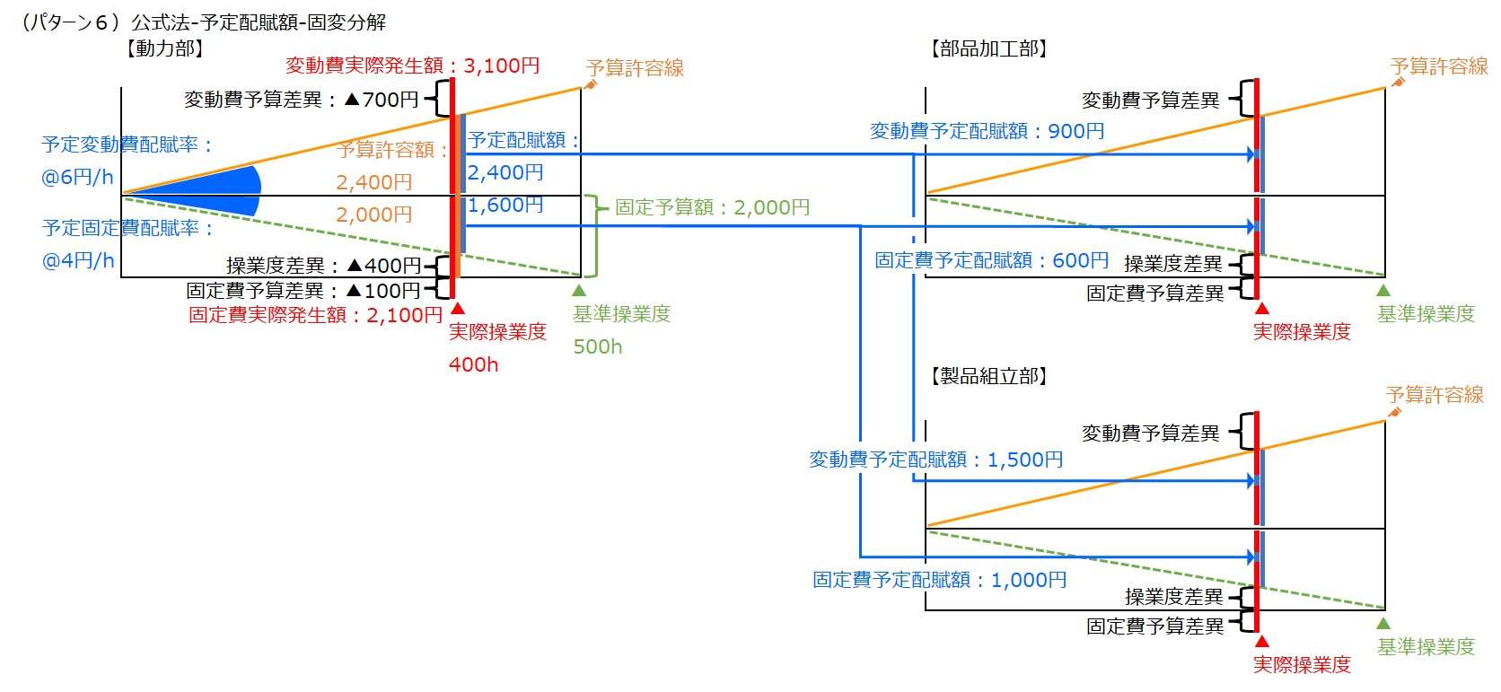 補助部門費配賦差異-公式法ｰ予定配賦額ｰ固変分解