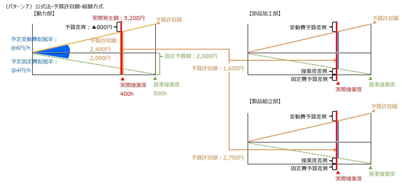 補助部門費配賦差異-公式法ｰ予算許容額ｰ総額方式