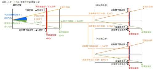 補助部門費配賦差異-公式法ｰ予算許容額ｰ固変分解