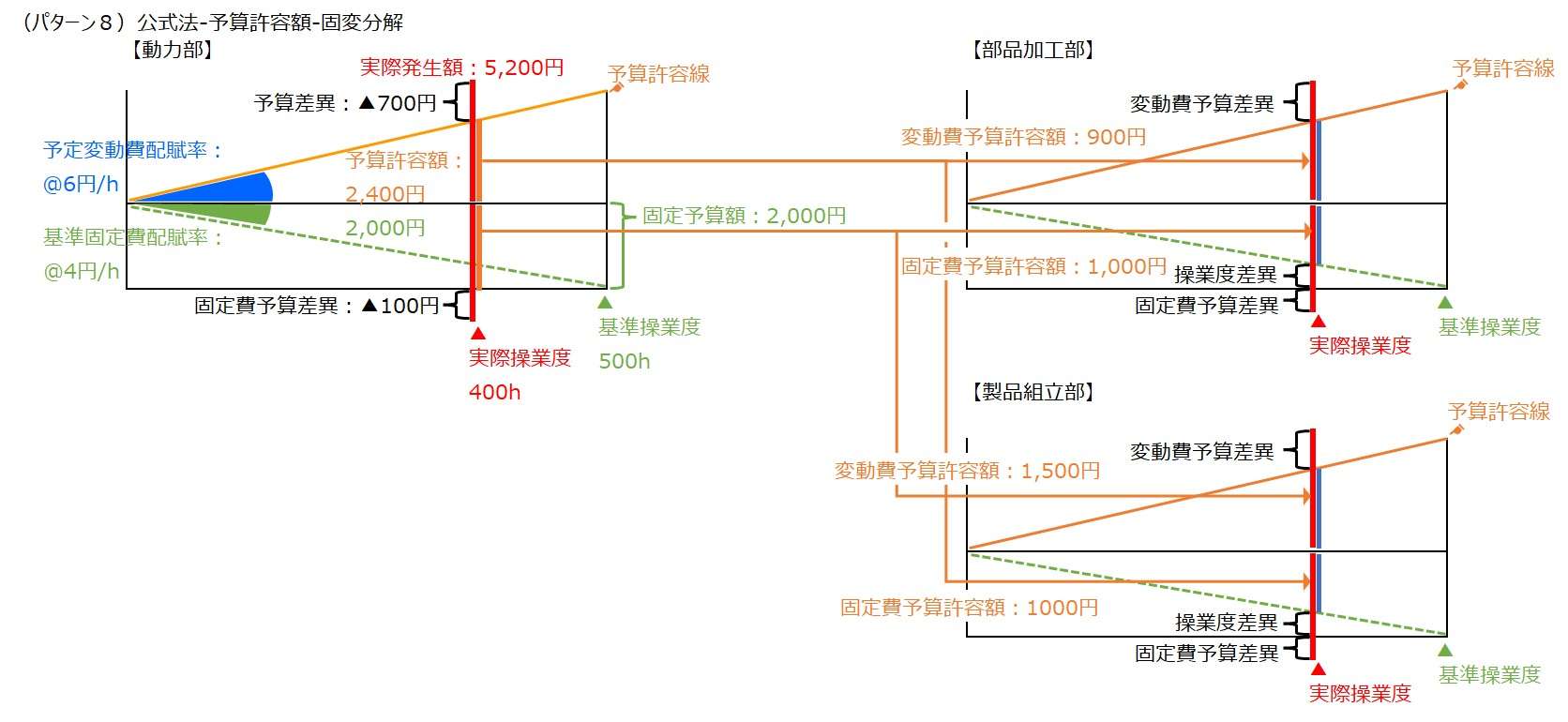 補助部門費配賦差異-公式法ｰ予算許容額ｰ固変分解