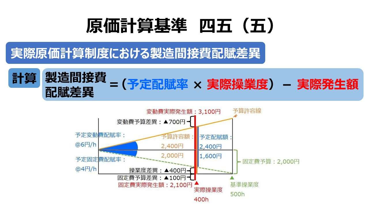 原価計算基準 四五（五）実際原価計算制度における製造間接費配賦差異