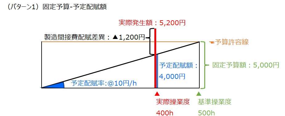 製造間接費配賦差異-広義の予算差異