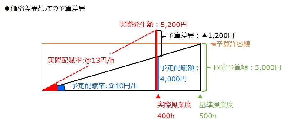 製造間接費配賦差異-価格差異としての予算差異