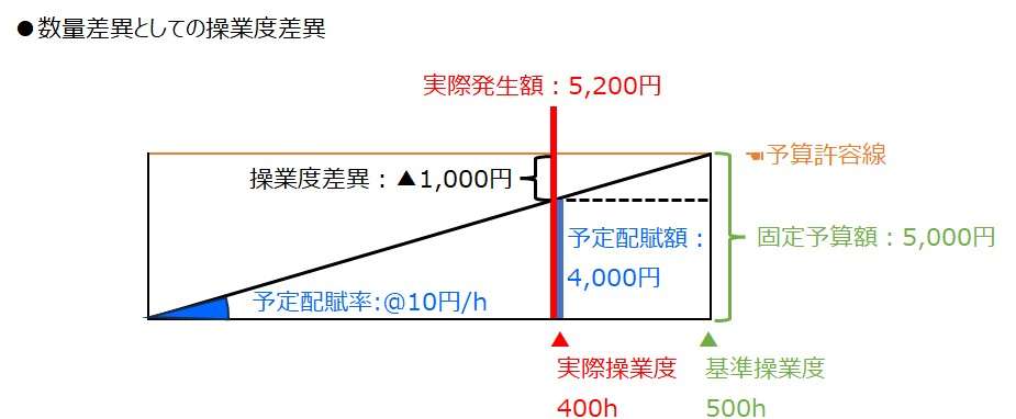 製造間接費配賦差異-数量差異としての操業度差異