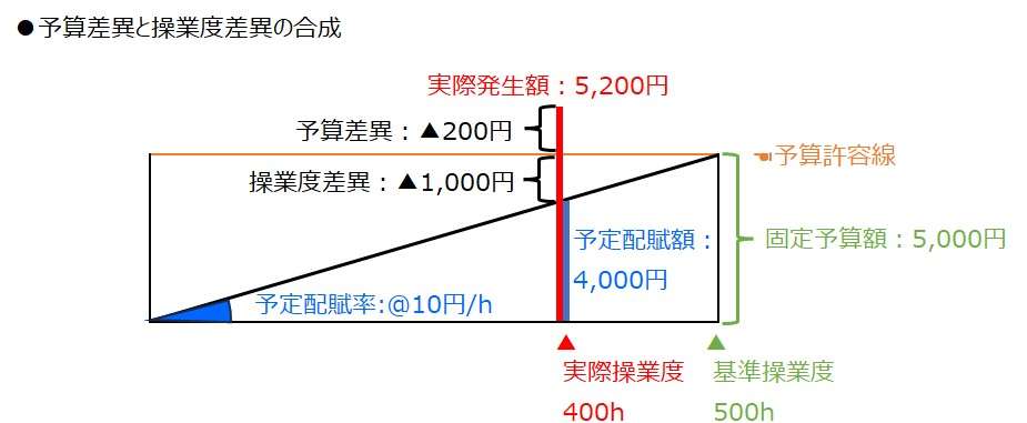 製造間接費配賦差異-予算差異と操業度差異の合成