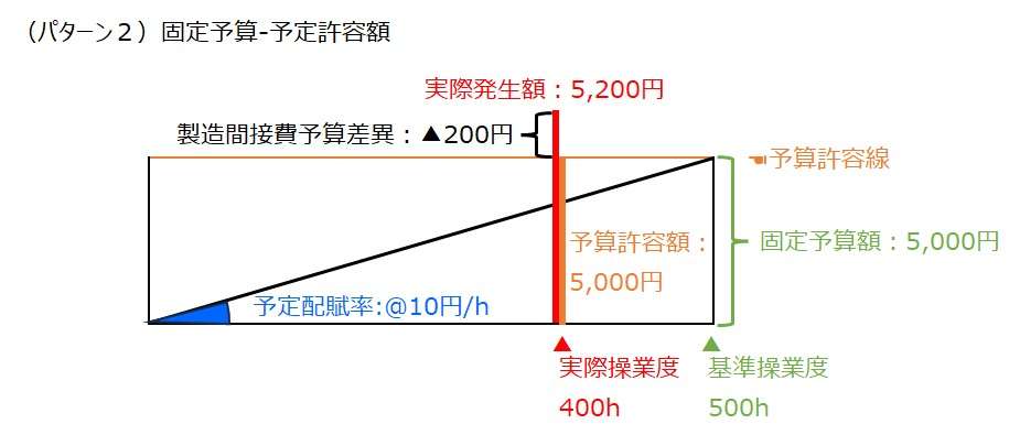 製造間接費配賦差異-固定予算-予算許容額