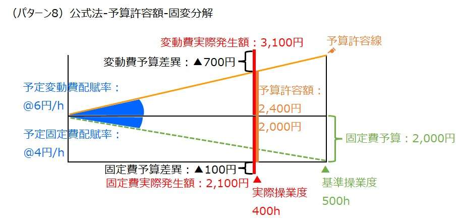 製造間接費配賦差異-公式法-予算許容額-固変分解