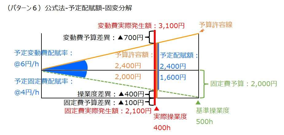 製造間接費配賦差異-公式法-予定配賦額-固変分解