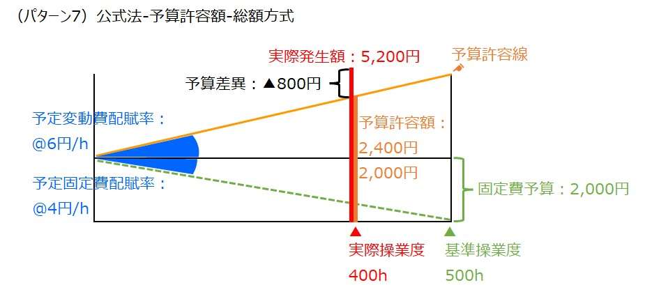 製造間接費配賦差異-公式法-予算許容額-総額方式