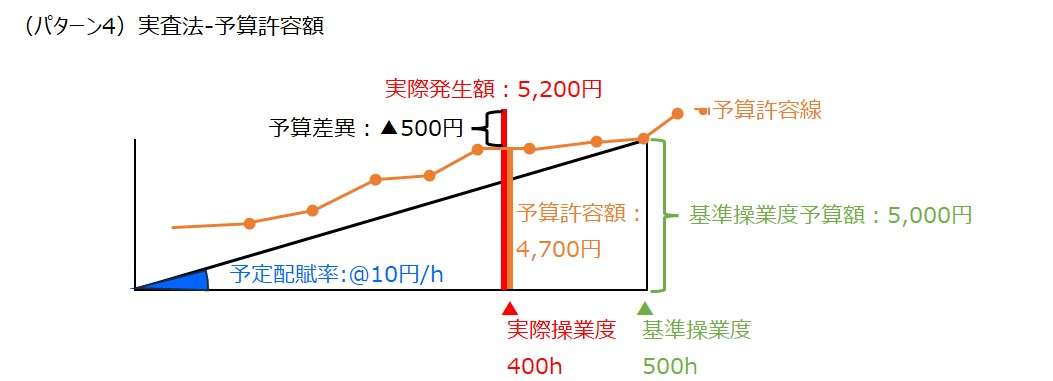 製造間接費配賦差異-実査法-予算許容額