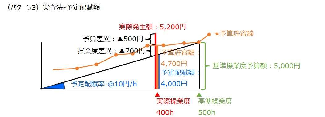 製造間接費配賦差異-実査法-予定配賦額