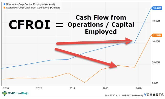 キャッシュフロー投資利益率（CFROI: Cash Flow Return on Investment